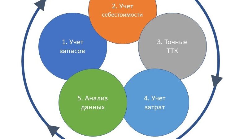 Основные принципы учета в кафе