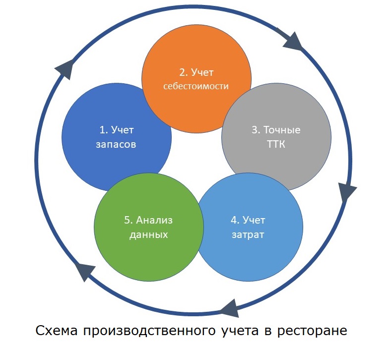 Особенности учета в кафе: основные задачи и принципы